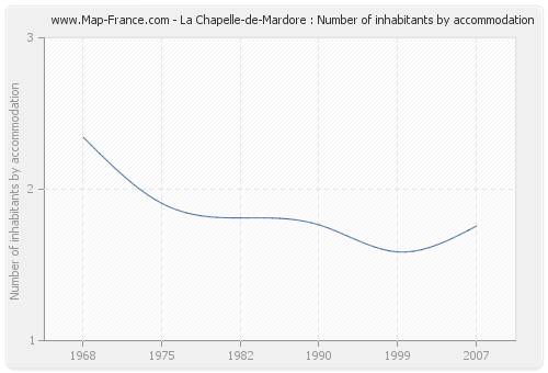 La Chapelle-de-Mardore : Number of inhabitants by accommodation